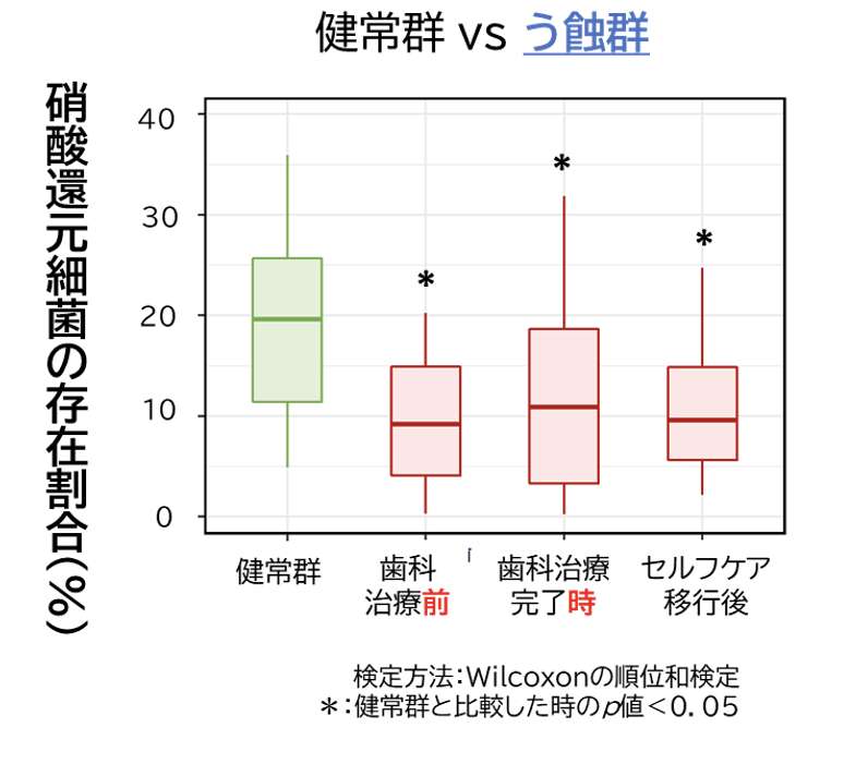 う蝕・歯周病罹患者の口腔細菌叢は歯科治療後も口腔状態が良好な人と異なることを解明〜口腔細菌叢を考慮した予防法の提案を目指す〜 - 株式会社メタジェン