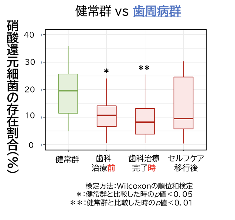 う蝕・歯周病罹患者の口腔細菌叢は歯科治療後も口腔状態が良好な人と異なることを解明〜口腔細菌叢を考慮した予防法の提案を目指す〜 - 株式会社メタジェン